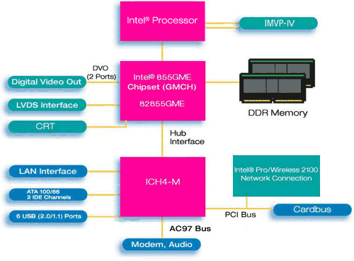 Intel 855GME+ICH4. ��������� ������, ������������� � ������ ���������� Intel Centrino.