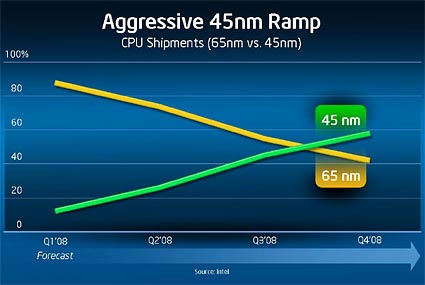 Intel: переход на 45-нм процессоры будет очень быстрым